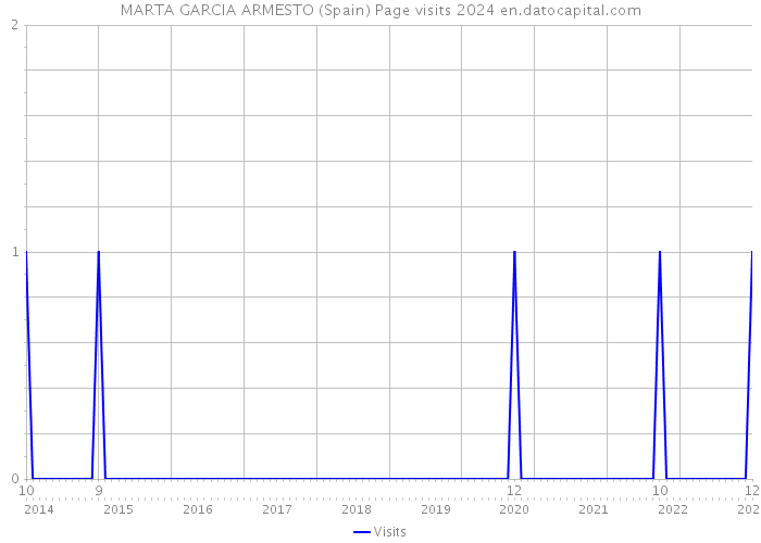 MARTA GARCIA ARMESTO (Spain) Page visits 2024 