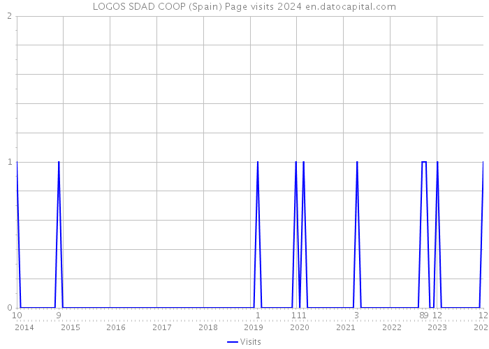 LOGOS SDAD COOP (Spain) Page visits 2024 