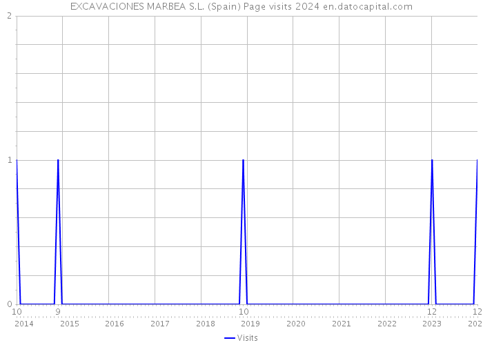 EXCAVACIONES MARBEA S.L. (Spain) Page visits 2024 