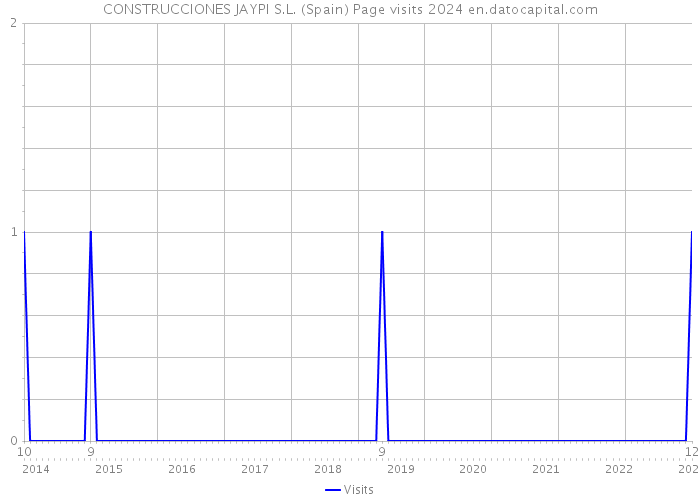 CONSTRUCCIONES JAYPI S.L. (Spain) Page visits 2024 