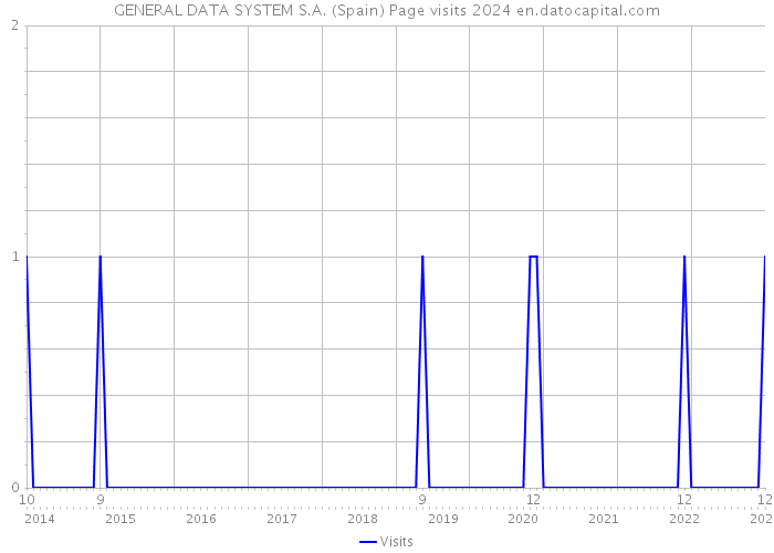 GENERAL DATA SYSTEM S.A. (Spain) Page visits 2024 