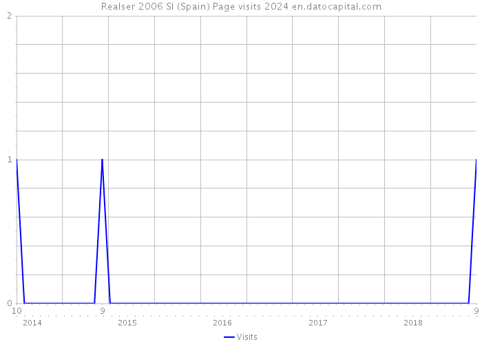 Realser 2006 Sl (Spain) Page visits 2024 