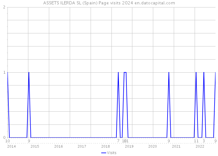 ASSETS ILERDA SL (Spain) Page visits 2024 