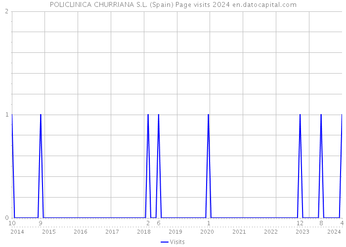 POLICLINICA CHURRIANA S.L. (Spain) Page visits 2024 