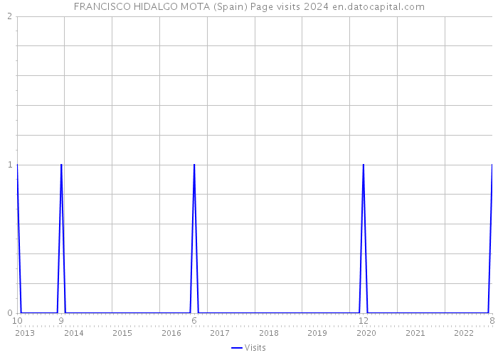 FRANCISCO HIDALGO MOTA (Spain) Page visits 2024 