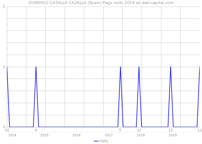 DOMINGO CAZALLA CAZALLA (Spain) Page visits 2024 