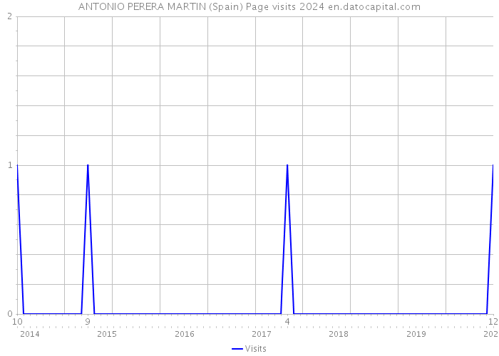 ANTONIO PERERA MARTIN (Spain) Page visits 2024 