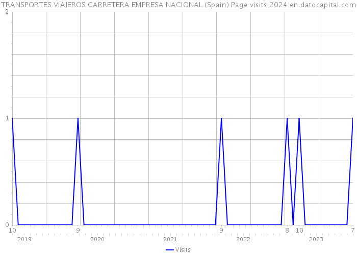 TRANSPORTES VIAJEROS CARRETERA EMPRESA NACIONAL (Spain) Page visits 2024 