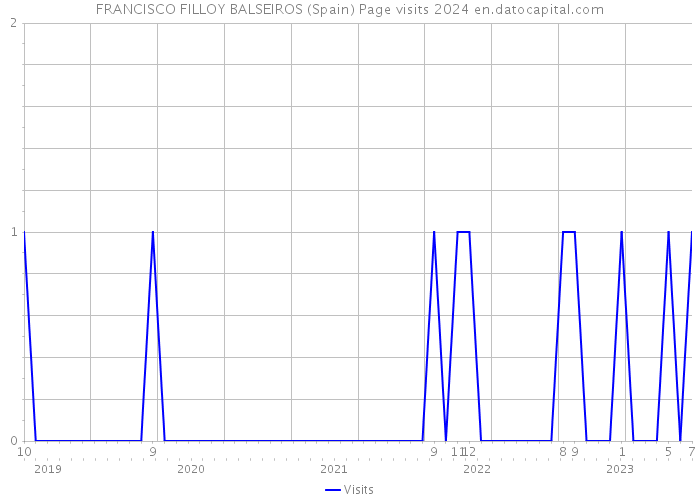 FRANCISCO FILLOY BALSEIROS (Spain) Page visits 2024 