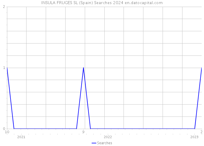 INSULA FRUGES SL (Spain) Searches 2024 