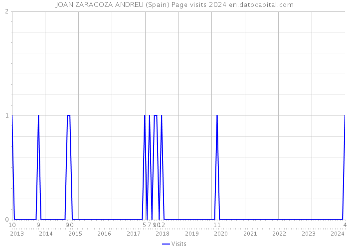 JOAN ZARAGOZA ANDREU (Spain) Page visits 2024 