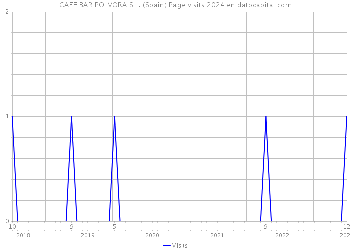 CAFE BAR POLVORA S.L. (Spain) Page visits 2024 
