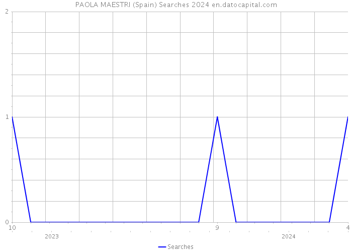 PAOLA MAESTRI (Spain) Searches 2024 
