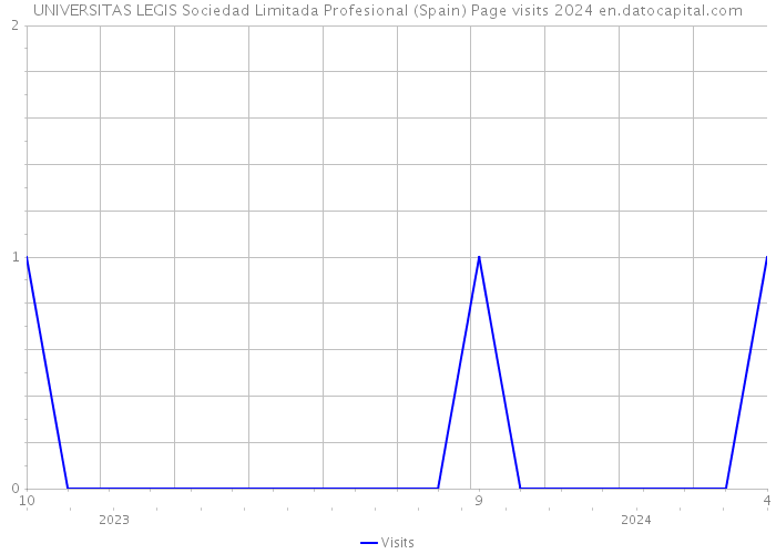 UNIVERSITAS LEGIS Sociedad Limitada Profesional (Spain) Page visits 2024 
