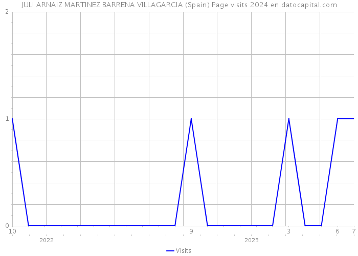 JULI ARNAIZ MARTINEZ BARRENA VILLAGARCIA (Spain) Page visits 2024 