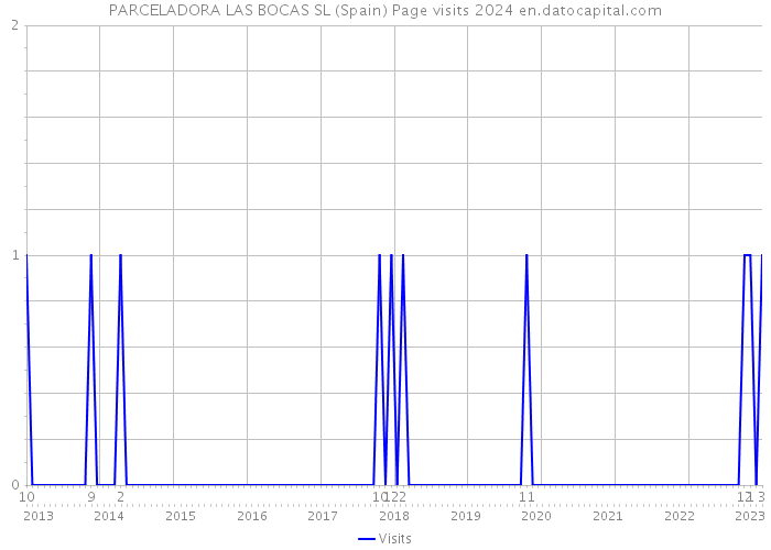 PARCELADORA LAS BOCAS SL (Spain) Page visits 2024 