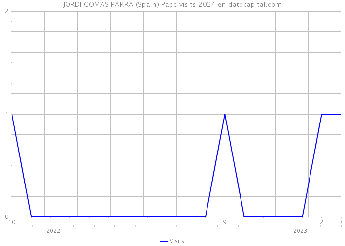 JORDI COMAS PARRA (Spain) Page visits 2024 