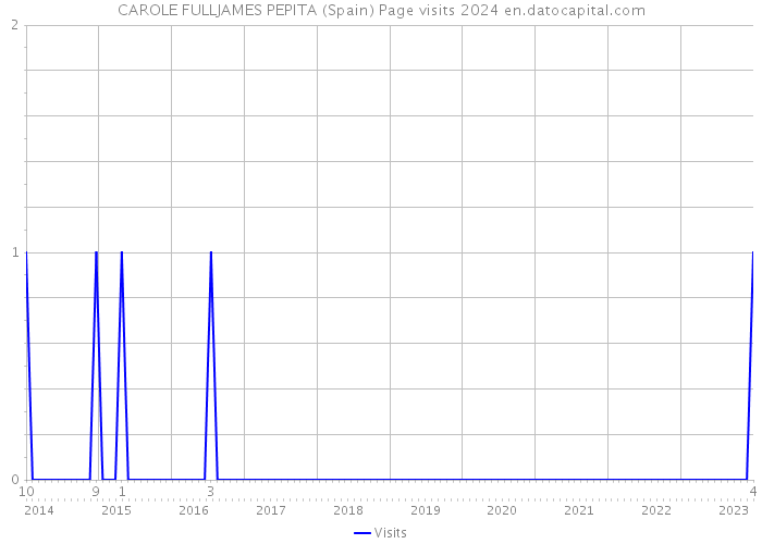 CAROLE FULLJAMES PEPITA (Spain) Page visits 2024 