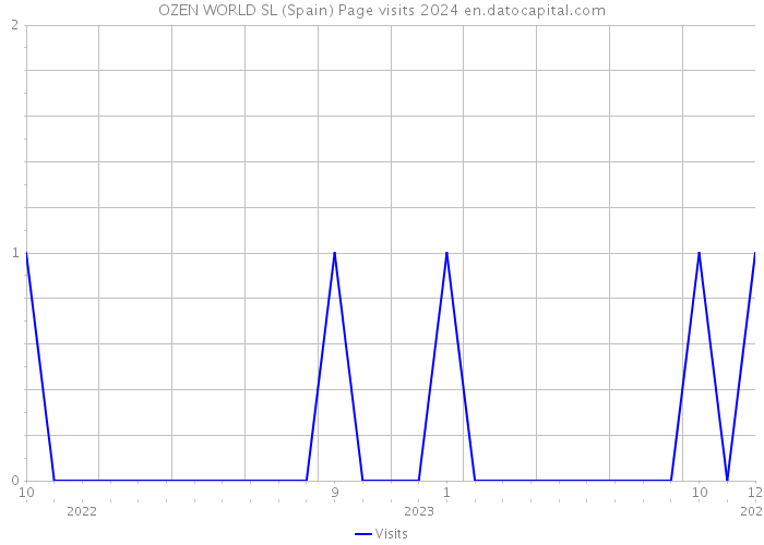 OZEN WORLD SL (Spain) Page visits 2024 