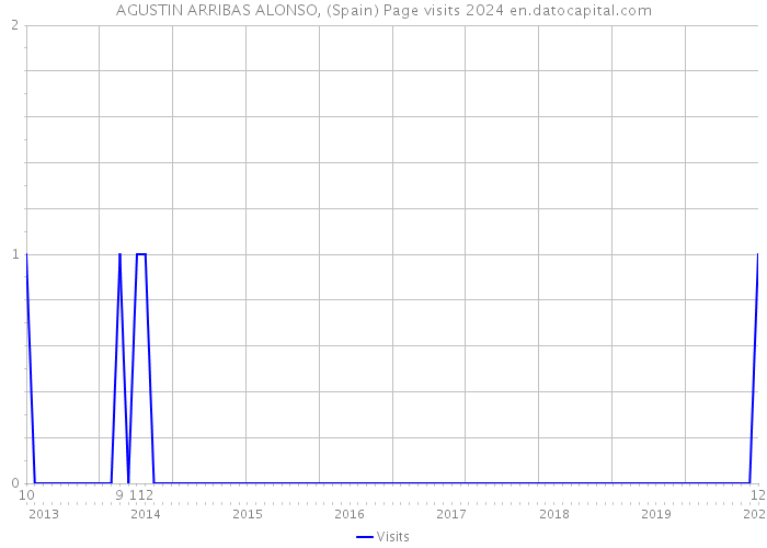 AGUSTIN ARRIBAS ALONSO, (Spain) Page visits 2024 