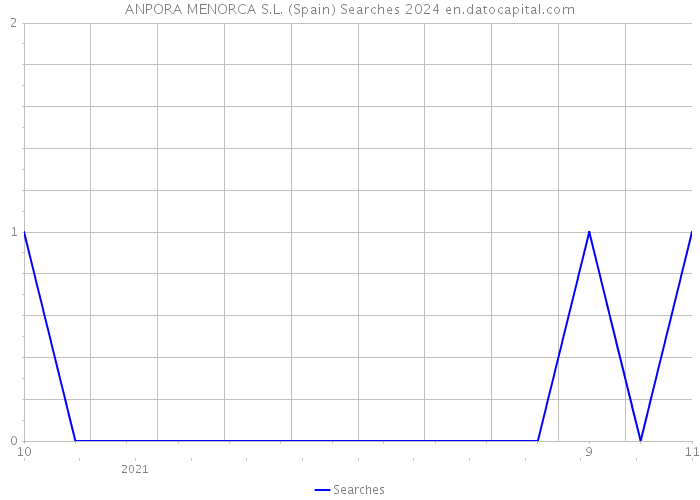 ANPORA MENORCA S.L. (Spain) Searches 2024 