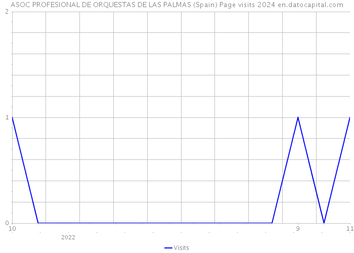 ASOC PROFESIONAL DE ORQUESTAS DE LAS PALMAS (Spain) Page visits 2024 