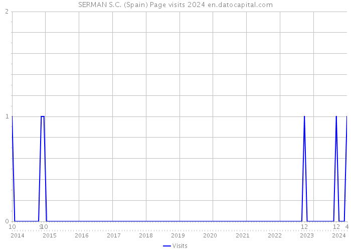 SERMAN S.C. (Spain) Page visits 2024 