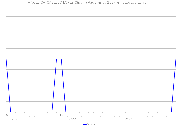 ANGELICA CABELLO LOPEZ (Spain) Page visits 2024 