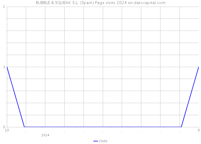 BUBBLE & SQUEAK S.L. (Spain) Page visits 2024 