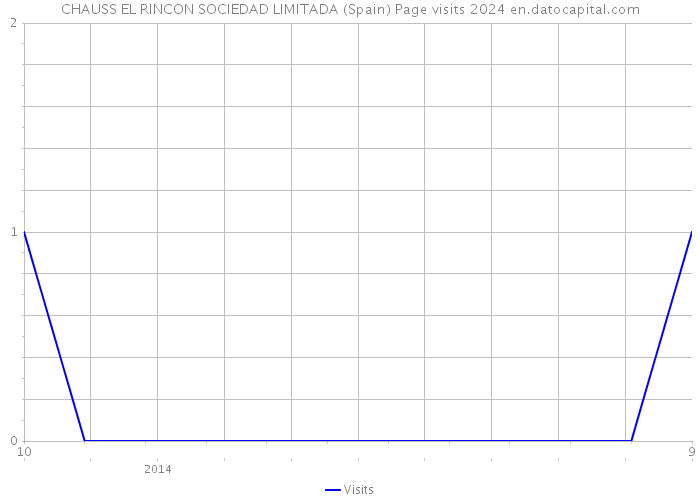 CHAUSS EL RINCON SOCIEDAD LIMITADA (Spain) Page visits 2024 