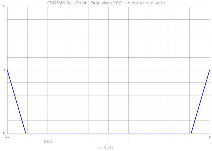 GROSMA S.L. (Spain) Page visits 2024 