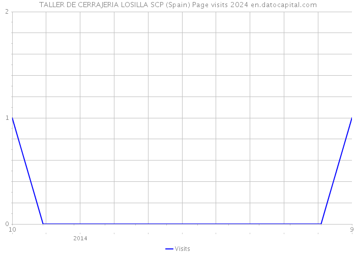 TALLER DE CERRAJERIA LOSILLA SCP (Spain) Page visits 2024 