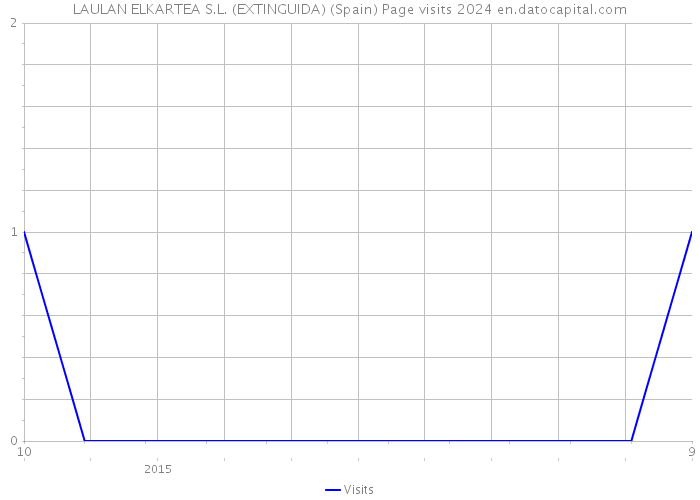 LAULAN ELKARTEA S.L. (EXTINGUIDA) (Spain) Page visits 2024 
