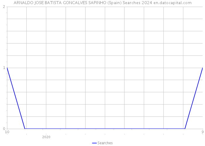 ARNALDO JOSE BATISTA GONCALVES SAPINHO (Spain) Searches 2024 