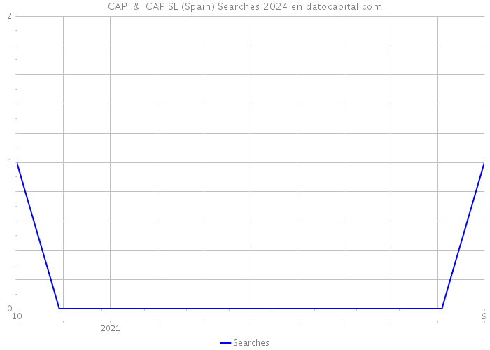 CAP & CAP SL (Spain) Searches 2024 