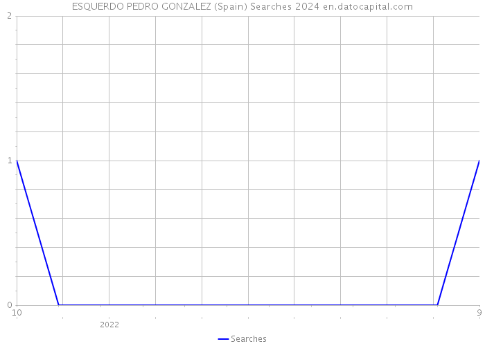 ESQUERDO PEDRO GONZALEZ (Spain) Searches 2024 