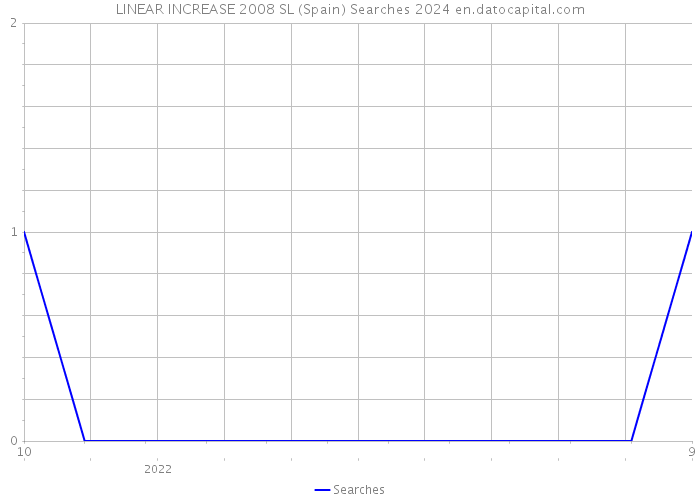 LINEAR INCREASE 2008 SL (Spain) Searches 2024 