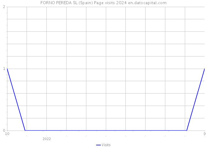 FORNO PEREDA SL (Spain) Page visits 2024 