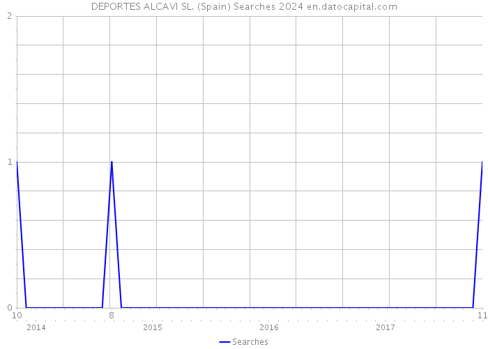 DEPORTES ALCAVI SL. (Spain) Searches 2024 