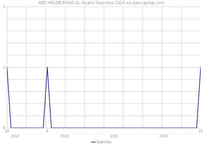 RED HOUSE ROAD SL (Spain) Searches 2024 
