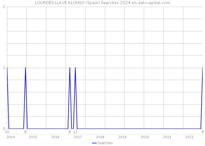 LOURDES LLAVE ALONSO (Spain) Searches 2024 