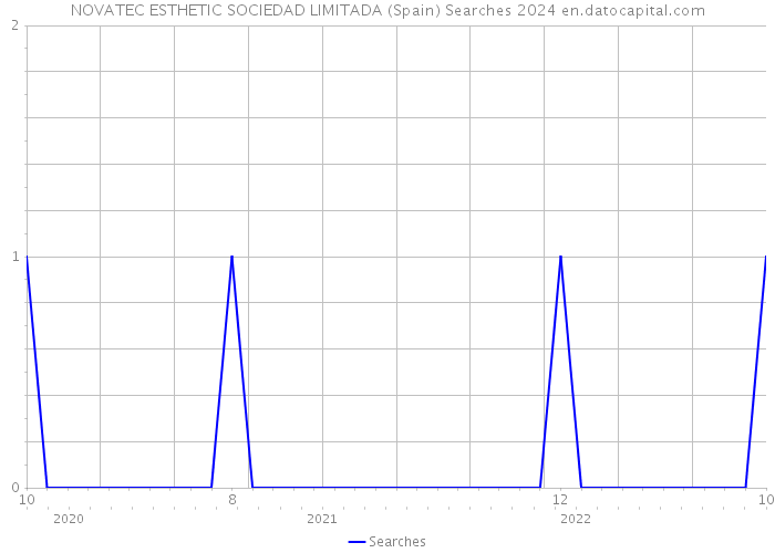 NOVATEC ESTHETIC SOCIEDAD LIMITADA (Spain) Searches 2024 