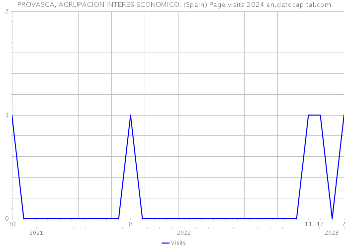 PROVASCA, AGRUPACION INTERES ECONOMICO. (Spain) Page visits 2024 