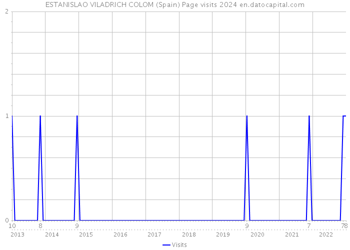 ESTANISLAO VILADRICH COLOM (Spain) Page visits 2024 