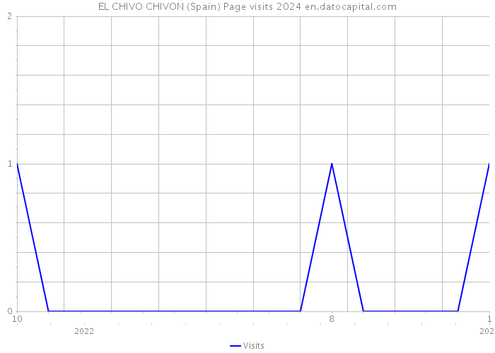EL CHIVO CHIVON (Spain) Page visits 2024 