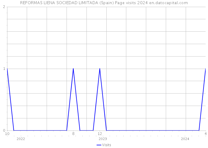 REFORMAS LIENA SOCIEDAD LIMITADA (Spain) Page visits 2024 