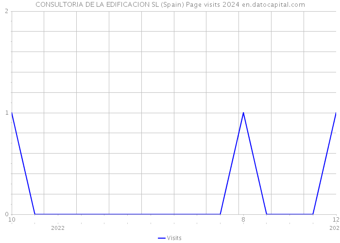 CONSULTORIA DE LA EDIFICACION SL (Spain) Page visits 2024 