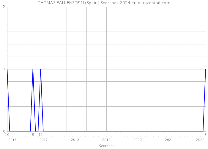 THOMAS FALKENSTEIN (Spain) Searches 2024 