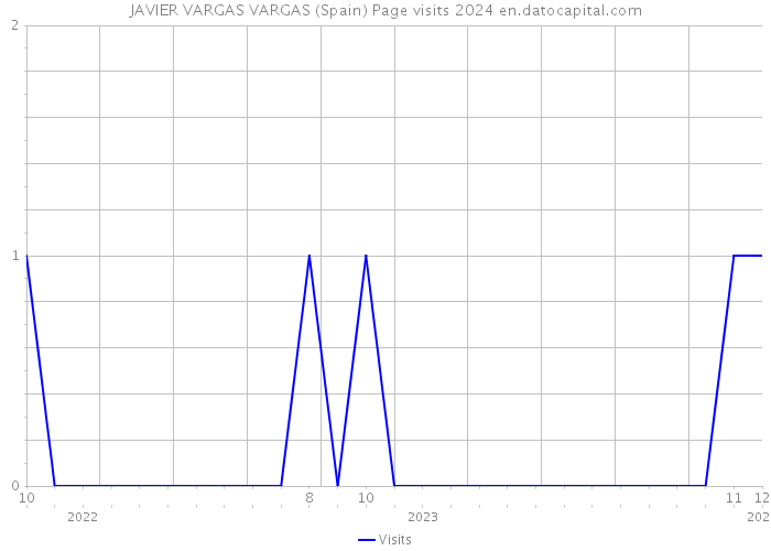 JAVIER VARGAS VARGAS (Spain) Page visits 2024 