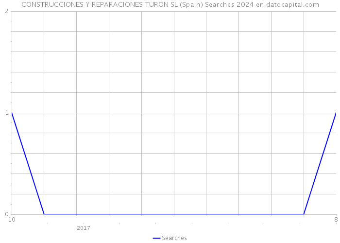 CONSTRUCCIONES Y REPARACIONES TURON SL (Spain) Searches 2024 